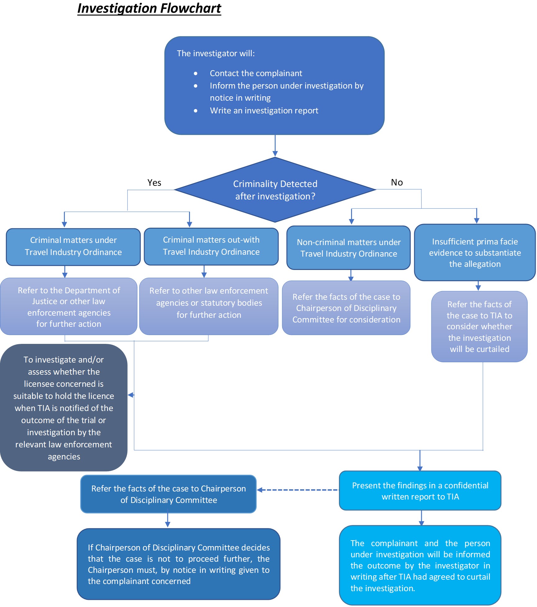 Complaints Handling Process | Travel Industry Authority